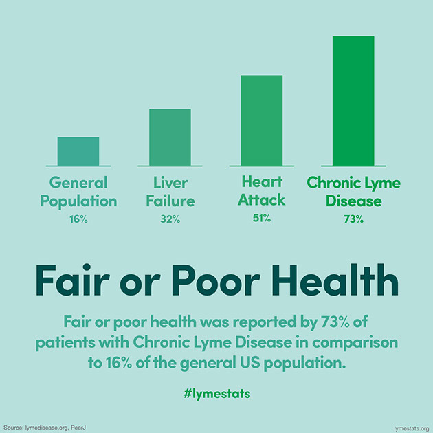 lyme stats fair or poor health 